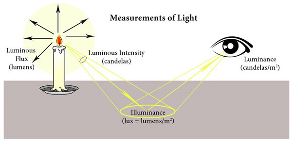 מקרן – מדריך לחישוב לומן Lumens [ מדריך מקצועי עדכני 2026 לפני שבוחרים מקרן ]